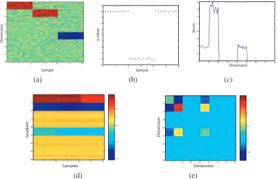 Figure 1: a) The data matrix x where each sample corresponds to a column, b) the vector of yvalues generated by sampling the function, c) the RKHS norm for each dimension, d)an estimate of the gradient at each sample, the samples correspond to columns, e) theempirical covariance matrix.