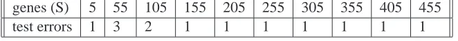 Table 1: Number of errors in classiﬁcation for various values of S using the genes corresponding todimensions with the largest norms