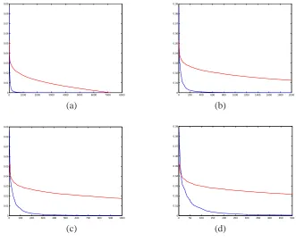 Figure 2: The decay of sρ(ℓ) (blue) and sF(ℓ) (red) over: a) all the genes/dimensions, b) the top 2000genes/dimensions, c) the top 1000 genes/dimensions, d) the top 500 genes/dimensions.