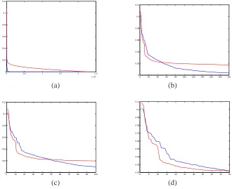 Figure 3: The a) EGM for the top 50 dimensions ordered by clustering the EGM and b) the ECMfor the top 50 dimensions ordered in the same way.