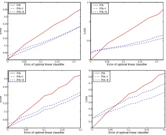Figure 3: The average error (left) and the average loss (right) of PA, PA-I and PA-II as a functionof the error of the optimal ﬁxed linear classiﬁer, in the presence of instance noise (top)and label noise (bottom).