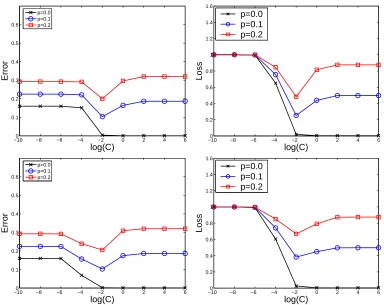 Figure 4: The average error (left) and the average loss (right) of PA-I (top) and PA-II (bottom) as afunction of log(C) with different levels of label noise probability p.