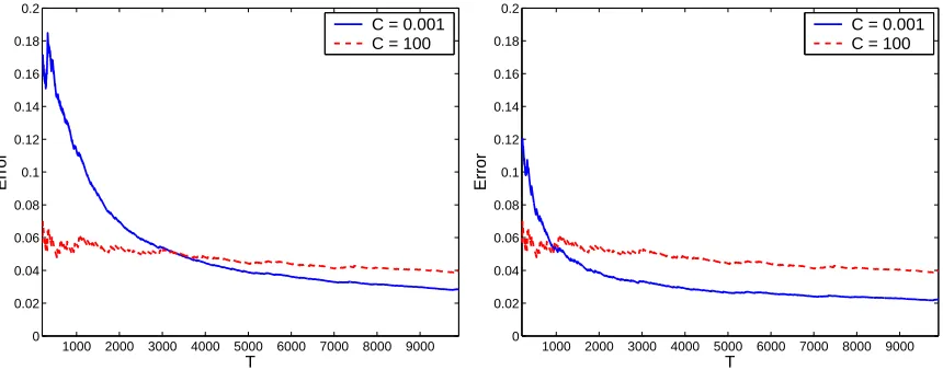 Figure 5: The average error of PA-I (left) and PA-II (right) as a function of the number of onlinerounds, T, for different values of C.