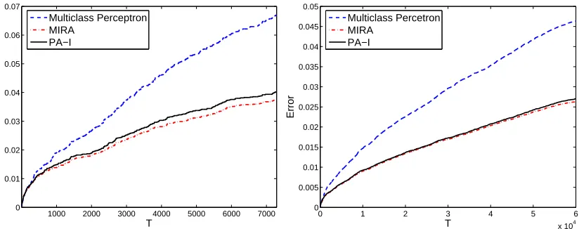 Figure 6: The number of prediction mistakes made by different multiclass online algorithms as afunction of the online round index, on the USPS (left) and MNIST (right) data sets.