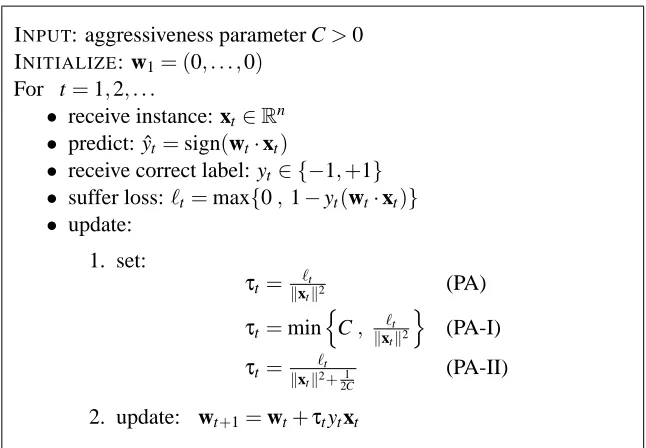 Figure 1: Three variants of the Passive-Aggressive algorithm for binary classiﬁcation.