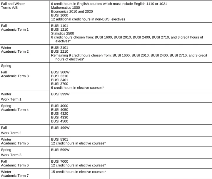 Table 1 Bachelor of Commerce (Co-operative) Curriculum Fall and Winter