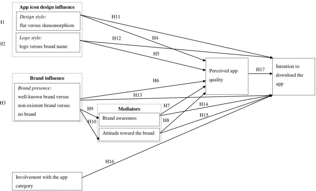 Figure 2   Overview of relations that will be investigated in this study. 