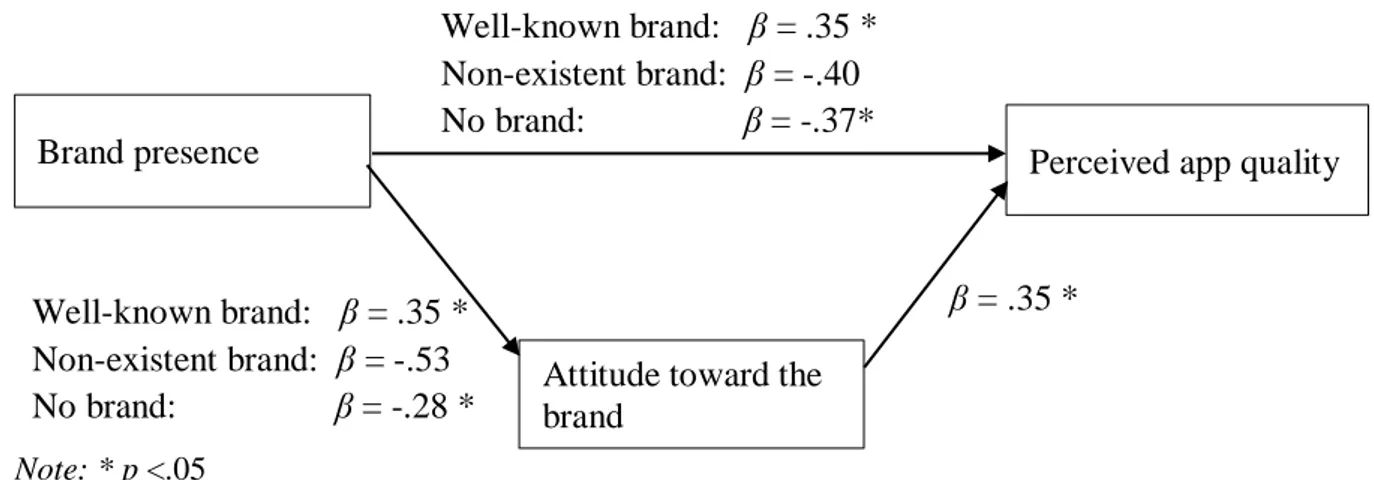 Figure 12   Model testing hypothesis that attitude toward the brand mediates the relationship            between brand presence and perceived app quality for entertainment apps 