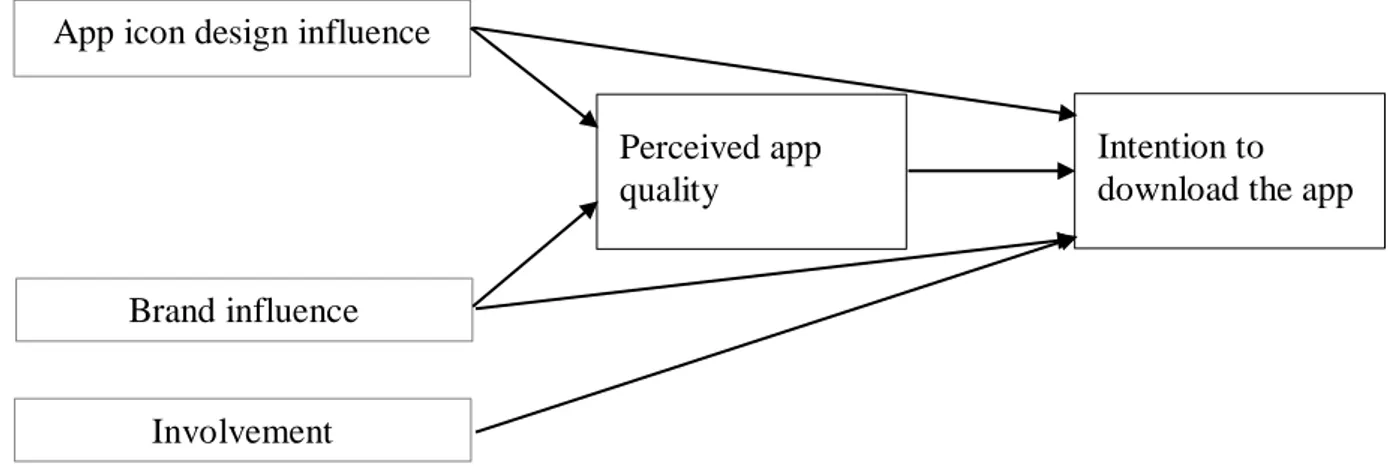 Figure 1   Overview of relations that will be investigated in this study App icon design influence 