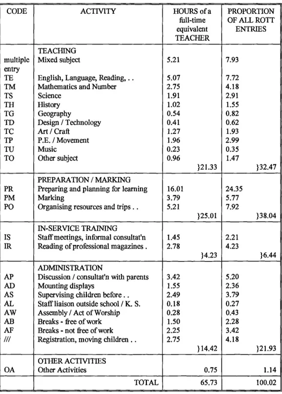 Table A3: Total recorded hours of all four teachers, Rill-time equivalent hours and proportion of