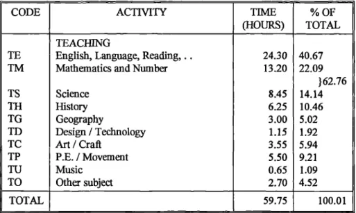 Table A7: Teaching time and curriculum area (data derived from the ROTT schedules) indicating