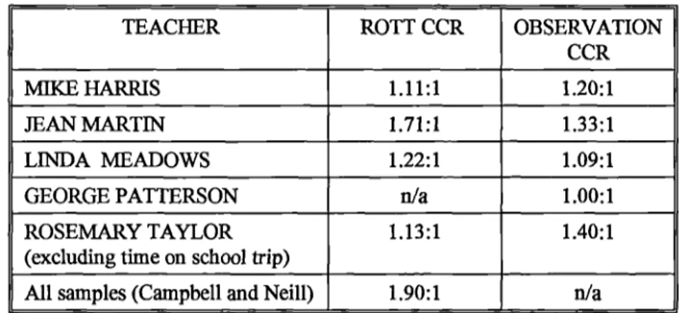 Table A8: The Curriculum Comolexity Ratios of the five Key Stage Two Teachers (ROTT data not