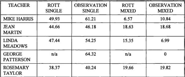 Table A9: The Proportions of time snent on single and mixed subject teaching (data derived from