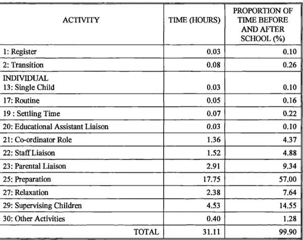 Table Al2: Before and After School (data derived from all observations of all class teachers) expressed as both time observed in hours and proportion of all observations before and after school