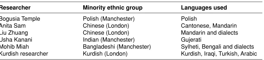 Table 1  Researchers, groups and languages