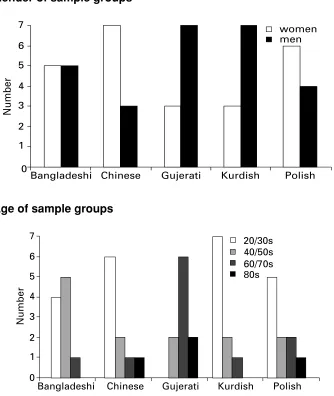 Figure 1  Gender of sample groups