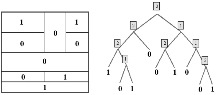 Figure 2: A dyadic decision tree (right) with the associated recursive dyadic partition (left) in d = 2dimensions