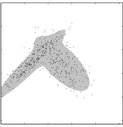 Figure 1: Minimum volume set (gray region) of a two-component Gaussian mixture. Also shownare 500 points drawn independently from this distribution.