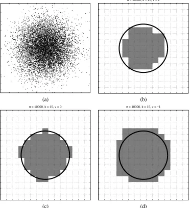 Figure 4: Data and three representative MV-ERM histogram estimates for the data in Section 7.1.The shaded region is the MV-set estimate, and the solid circle indicates the true MV-set.All estimates are based on the Occam bound