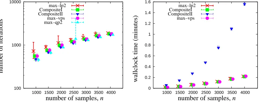 Figure 5: Main loop computation for Spambase data: (λ∗,σ∗) = (10−6,10−3)