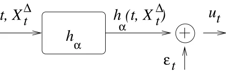 Figure 2: A stochastic policy ut = hα(t,X∆t )+εt with εt ∼ N (0,v(∆)).
