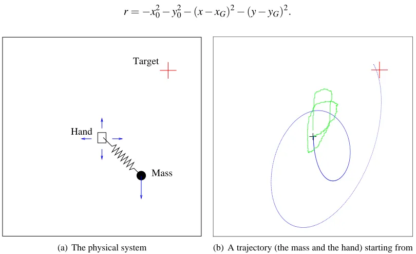 Figure 3: (a) the physical system. (b) A trajectory obtained after 1000 gradient steps