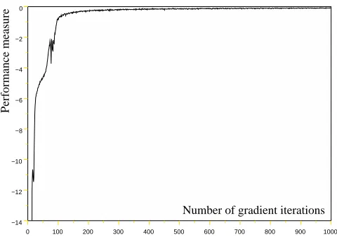 Figure 4: Performance of successive parameterized controllers.