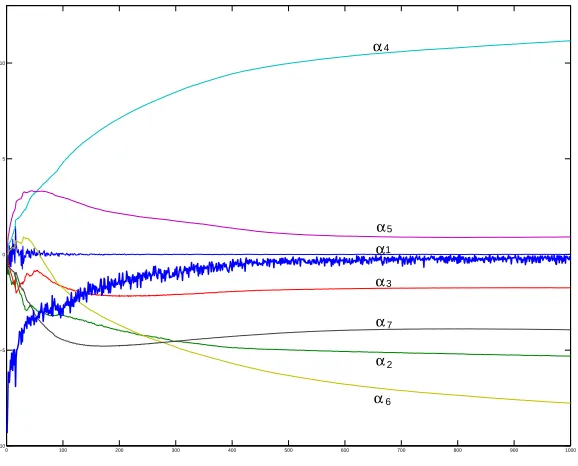 Figure 6: The bold curve shows the performance measure V(α), and the other curves the values of(α1,...,α7), as a function of the number of gradient iterations.