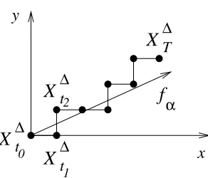 Figure 1: A trajectory (X∆tn )0≤n≤N and the state dynamics vector fα of the continuous process(xt)0≤t≤T.