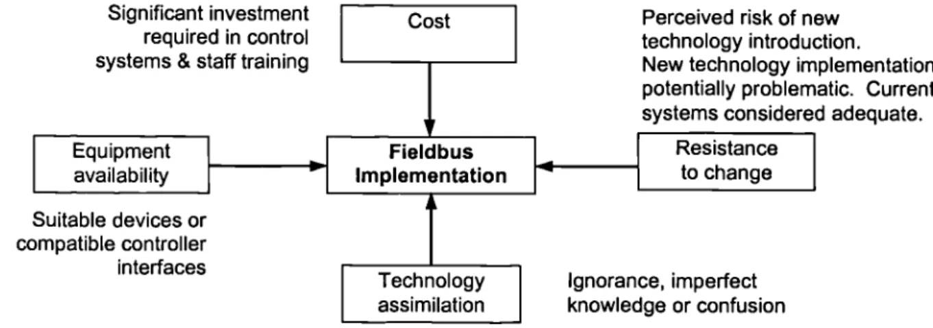 Figure 2 Barriers to fieldbus implementation