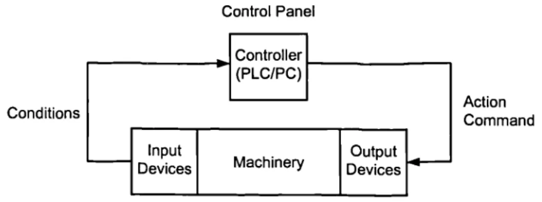 Figure 4 Machine control