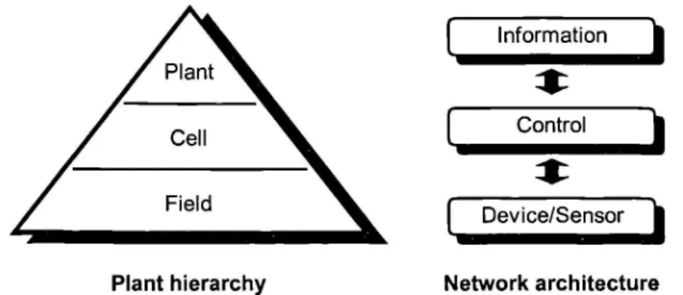 Figure 5 Plant communications heirarchy