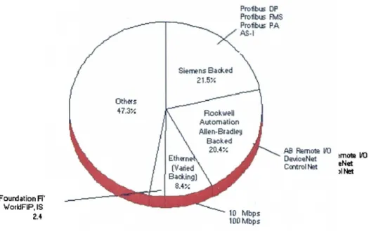 Figure 8 Worldwide shipment shares of distributed/remote I/O