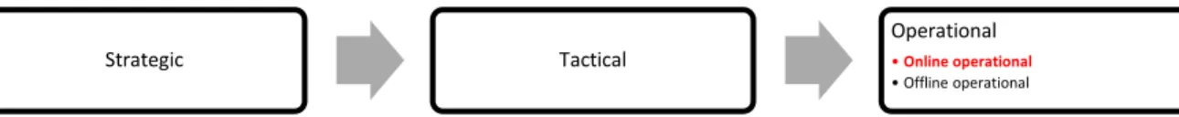 Figure 2: Positioning of dispatcher in the hierarchical planning &amp; control framework, based on Hans et al