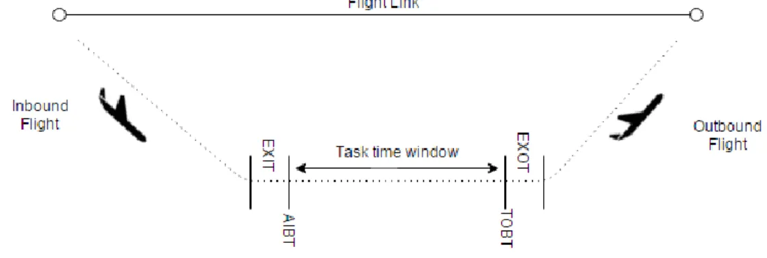 Figure 10: Earliest start and end time based on Harmsen (2012) 