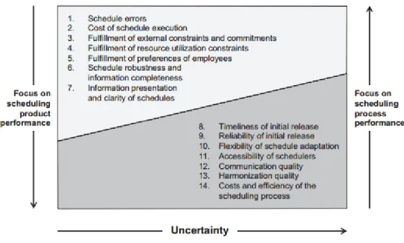 Figure 14: Scheduling performance matrix De Snoo et al. (2011). 