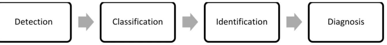 Figure 15: Four stage model Cowling and Johansson (2002) 