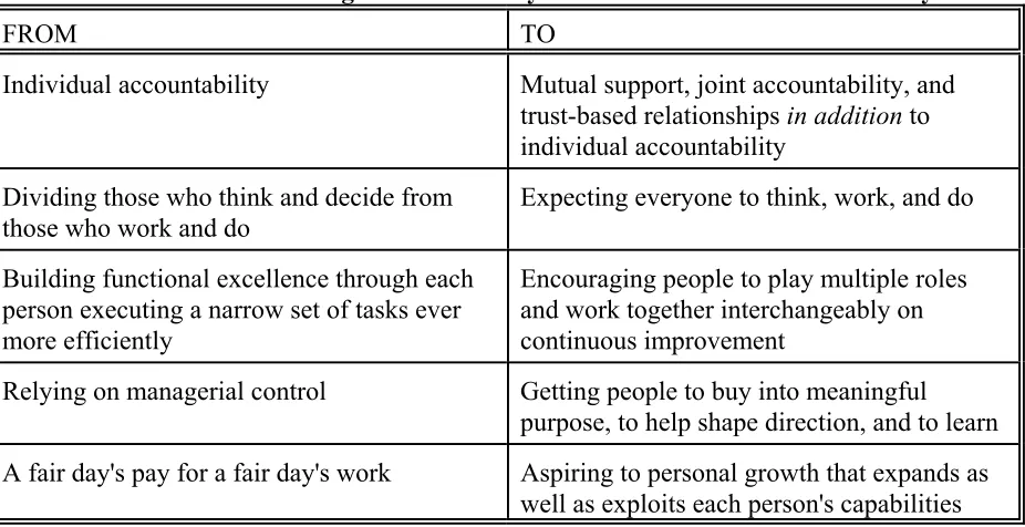 Table 5.2 Behavioral Changes Demanded by Performance in the 1990s and Beyond