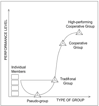 Figure 2.1Group Performance