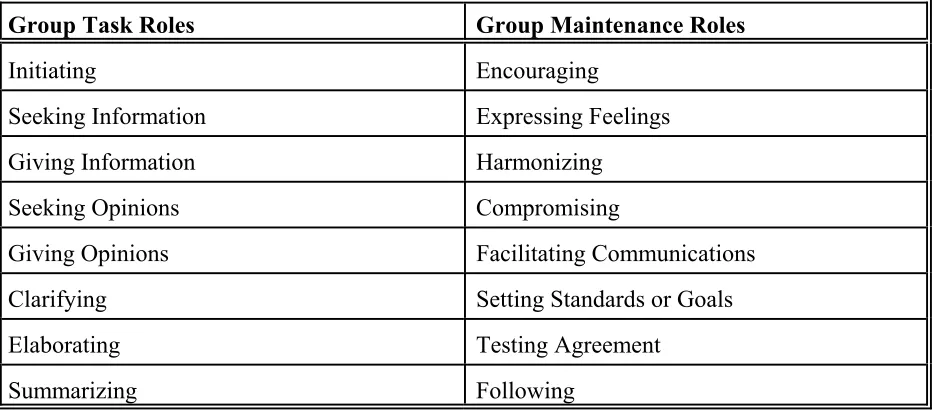 Table 3.1 Group Task and Maintenance Roles