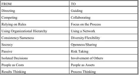 Table 3.2 Management behavior change needed for team culture