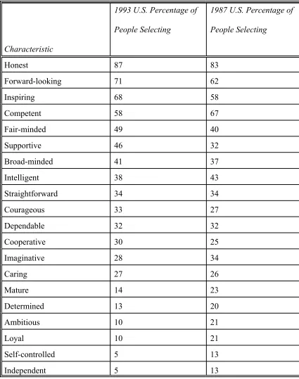 Table 3.3 Characteristics of Admired Leaders