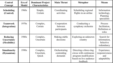 Table 4.1 Evolution of Models of Project Management