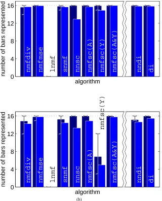 Figure 5: Performance of each algorithm when trained on (a) the linear bars problem, and (b) theone-orientation bars problem, with 32 basis vectors or nodes