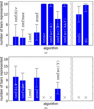 Figure 8: Performance of each algorithm when trained on the double-width bars problem, with 32basis vectors or nodes, and p = 400