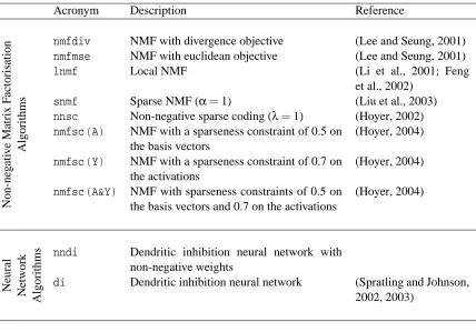 Table 1: The algorithms tested in this article. These include a number of different algorithms forﬁnding matrix factorisations under non-negativity constraints and a neural network algo-rithm for performing competitive learning through dendritic inhibition.