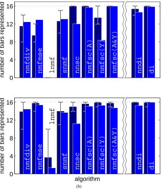 Figure 4: Performance of each algorithm when trained on the standard bars problem. For (a) 32,and (b) 16 basis vectors or nodes
