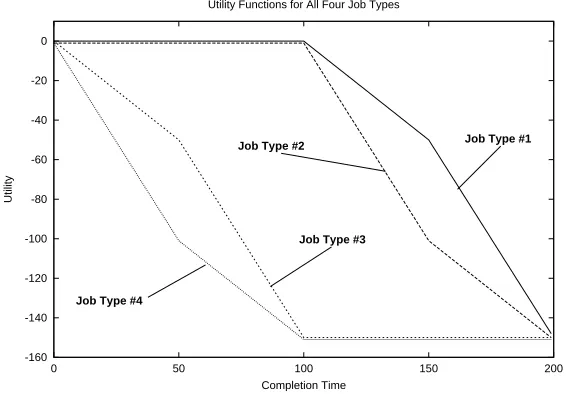 Figure 3: The four utility functions used in our experiments.