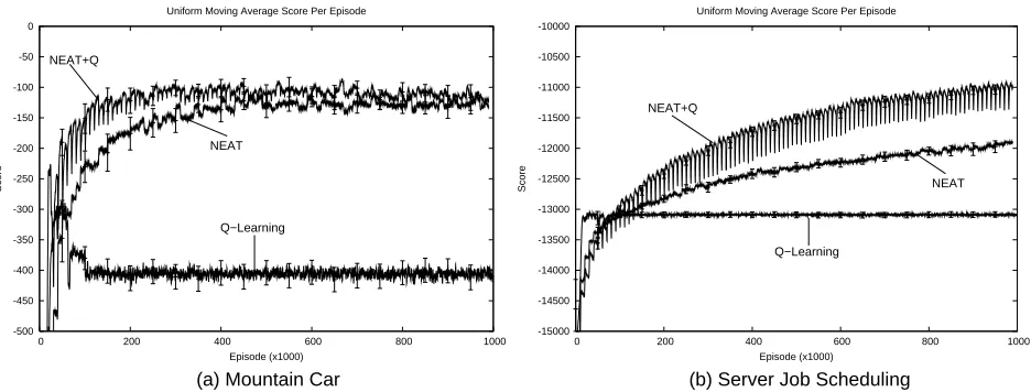 Figure 4: A comparison of the performance of manual and evolutionary function approximators inthe mountain car and server job scheduling domains.
