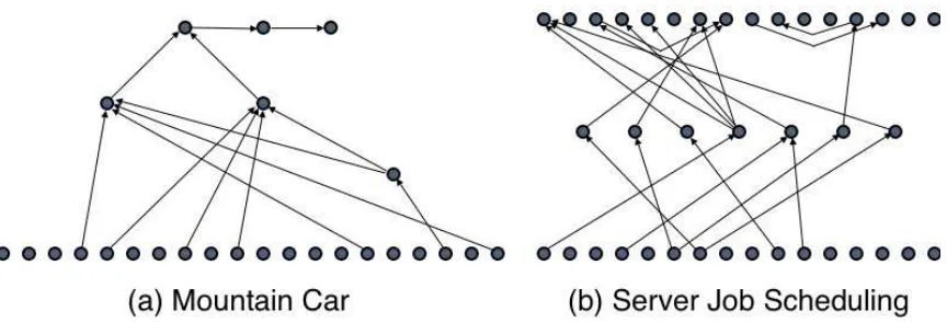 Figure 5: Typical examples of the topologies of the best networks evolved by NEAT+Q in both themountain car and scheduling domains